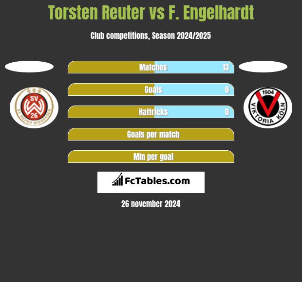 Torsten Reuter vs F. Engelhardt h2h player stats