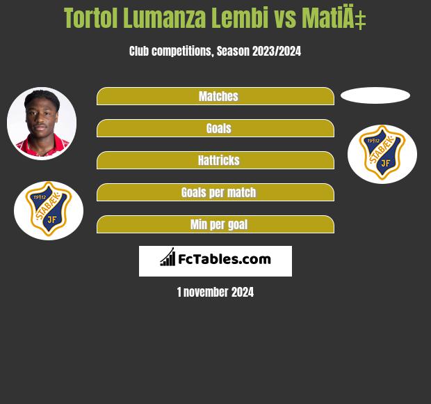 Tortol Lumanza Lembi vs MatiÄ‡ h2h player stats