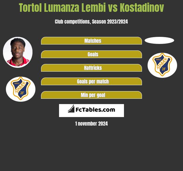 Tortol Lumanza Lembi vs Kostadinov h2h player stats