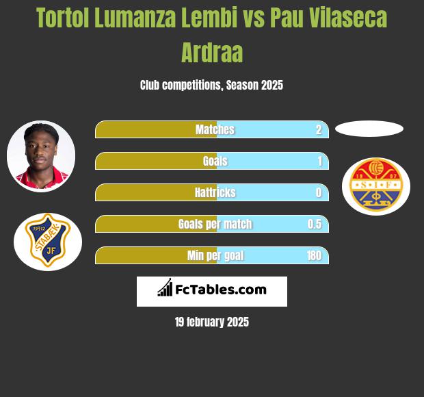 Tortol Lumanza Lembi vs Pau Vilaseca Ardraa h2h player stats