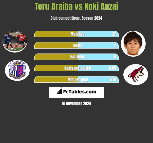 Toru Araiba vs Koki Anzai h2h player stats