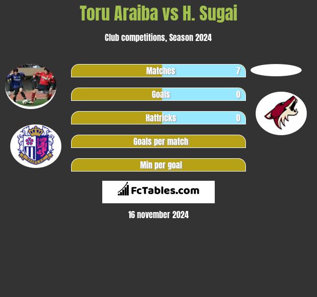 Toru Araiba vs H. Sugai h2h player stats