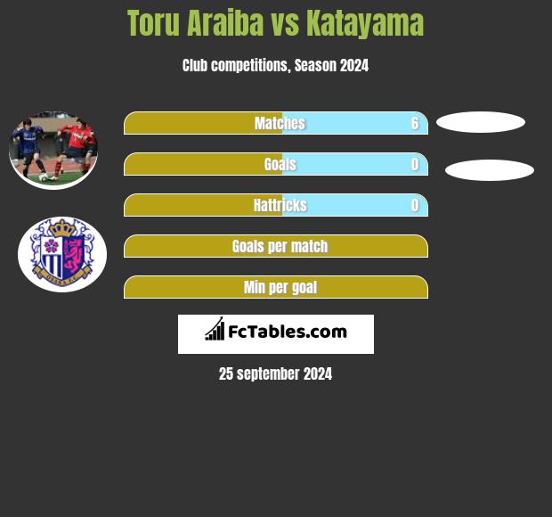 Toru Araiba vs Katayama h2h player stats