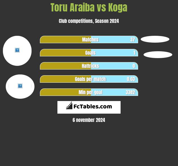 Toru Araiba vs Koga h2h player stats