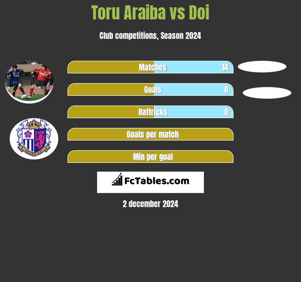 Toru Araiba vs Doi h2h player stats