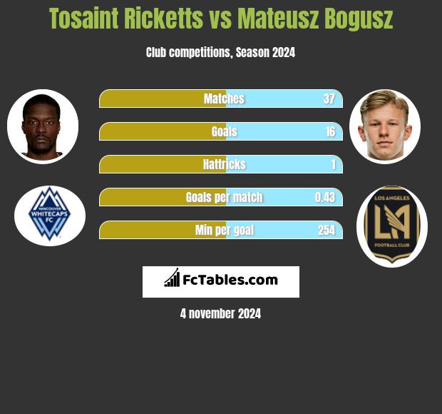 Tosaint Ricketts vs Mateusz Bogusz h2h player stats