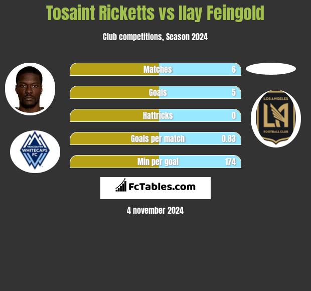 Tosaint Ricketts vs Ilay Feingold h2h player stats