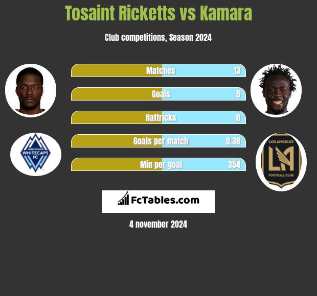 Tosaint Ricketts vs Kamara h2h player stats