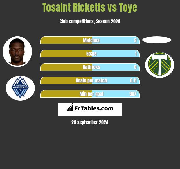 Tosaint Ricketts vs Toye h2h player stats