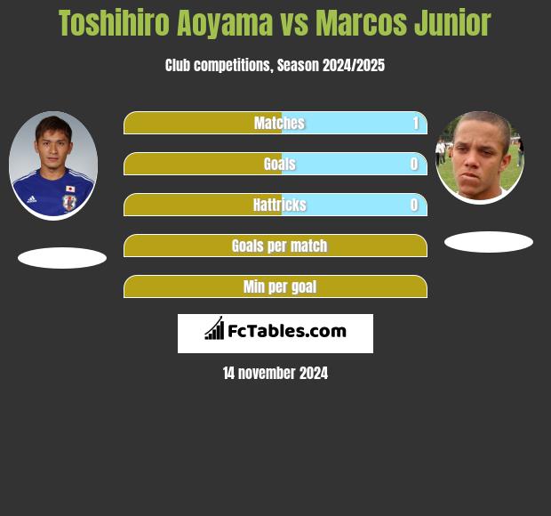 Toshihiro Aoyama vs Marcos Junior h2h player stats