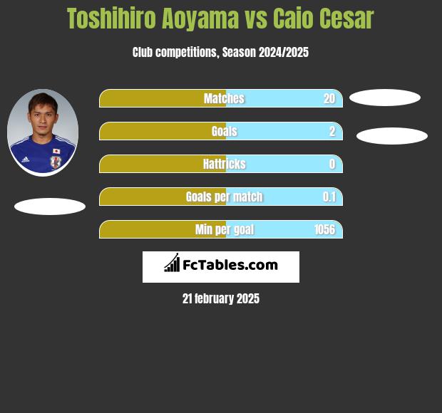 Toshihiro Aoyama vs Caio Cesar h2h player stats