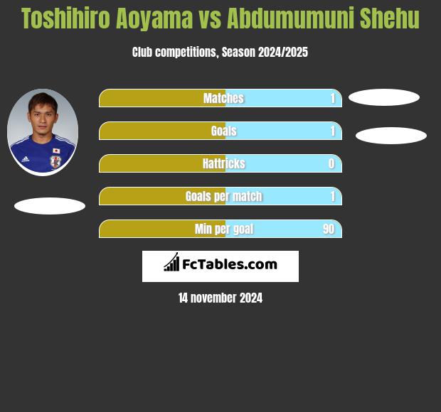 Toshihiro Aoyama vs Abdumumuni Shehu h2h player stats