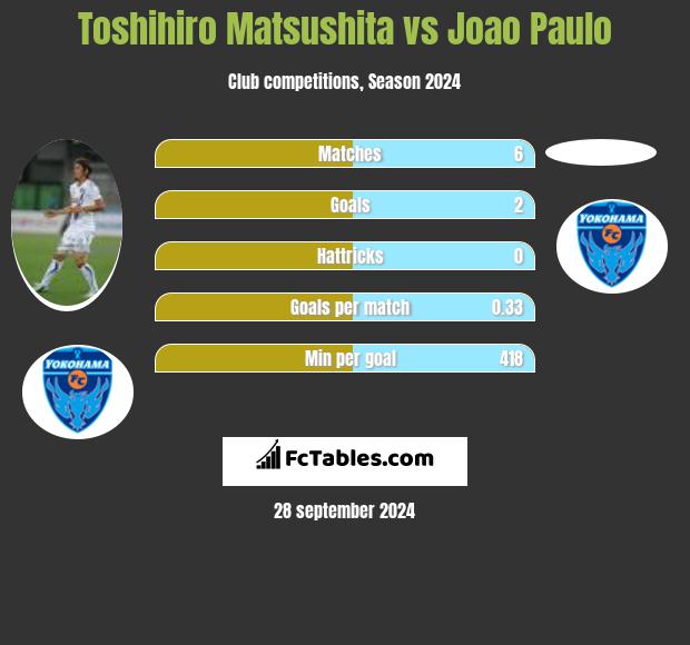 Toshihiro Matsushita vs Joao Paulo h2h player stats