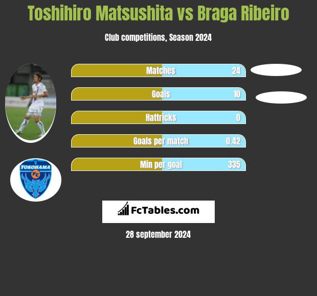 Toshihiro Matsushita vs Braga Ribeiro h2h player stats