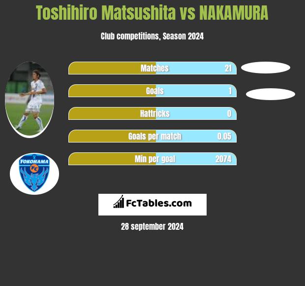 Toshihiro Matsushita vs NAKAMURA h2h player stats