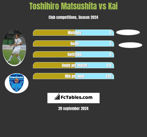 Toshihiro Matsushita vs Kai h2h player stats