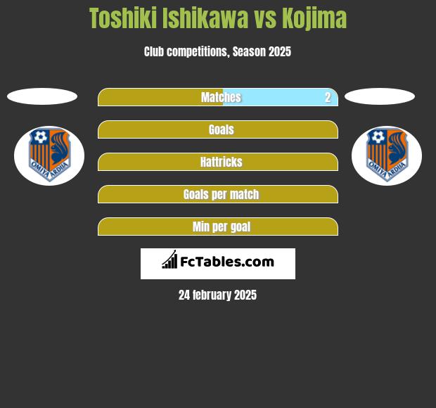 Toshiki Ishikawa vs Kojima h2h player stats