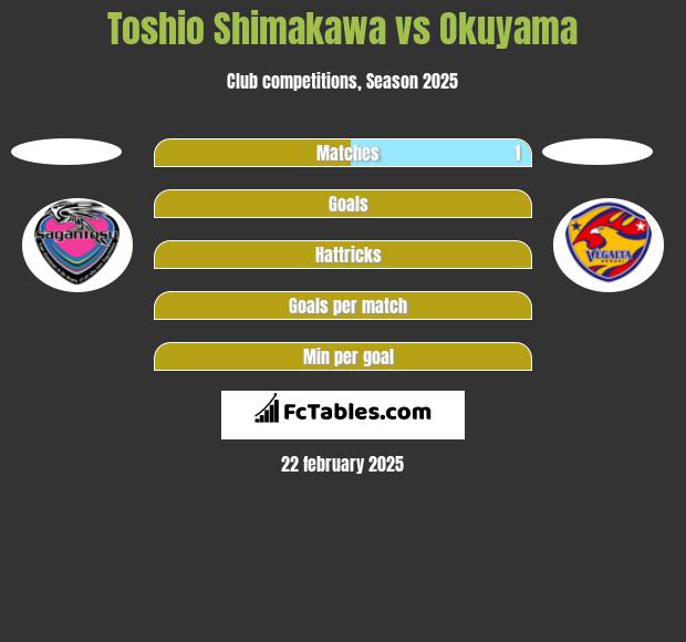 Toshio Shimakawa vs Okuyama h2h player stats