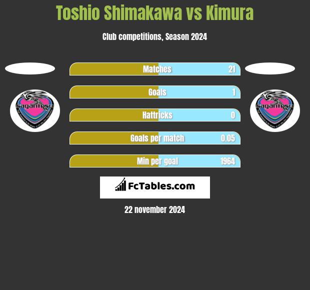 Toshio Shimakawa vs Kimura h2h player stats