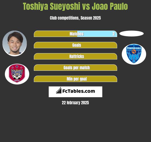 Toshiya Sueyoshi vs Joao Paulo h2h player stats