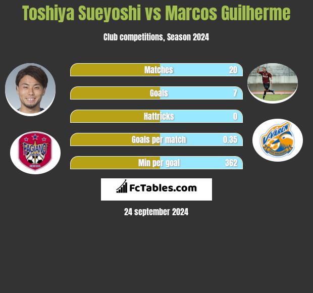 Toshiya Sueyoshi vs Marcos Guilherme h2h player stats