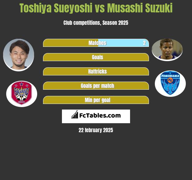 Toshiya Sueyoshi vs Musashi Suzuki h2h player stats