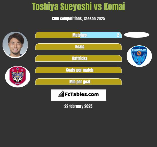 Toshiya Sueyoshi vs Komai h2h player stats