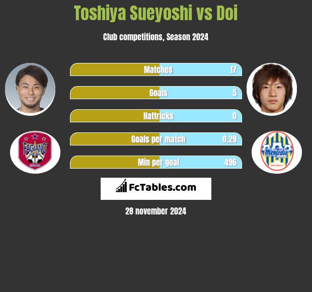 Toshiya Sueyoshi vs Doi h2h player stats