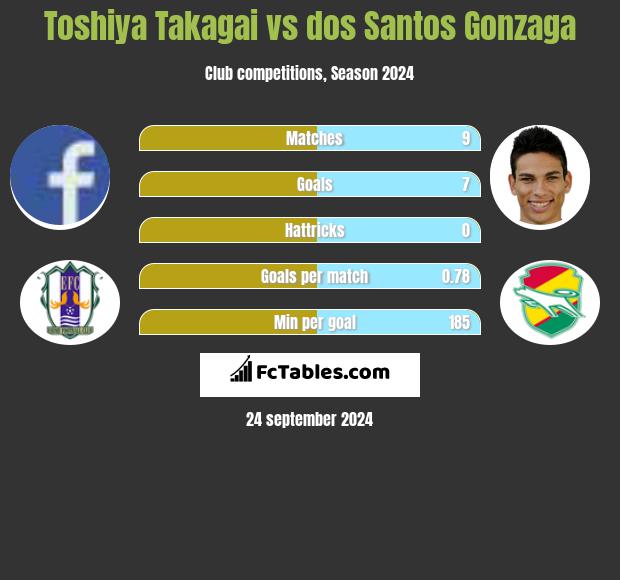 Toshiya Takagai vs dos Santos Gonzaga h2h player stats