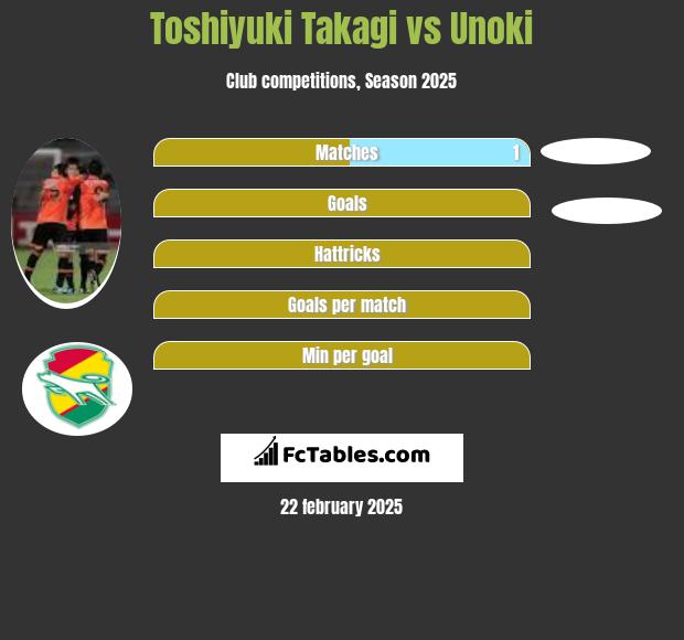 Toshiyuki Takagi vs Unoki h2h player stats