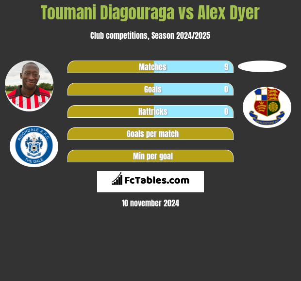 Toumani Diagouraga vs Alex Dyer h2h player stats