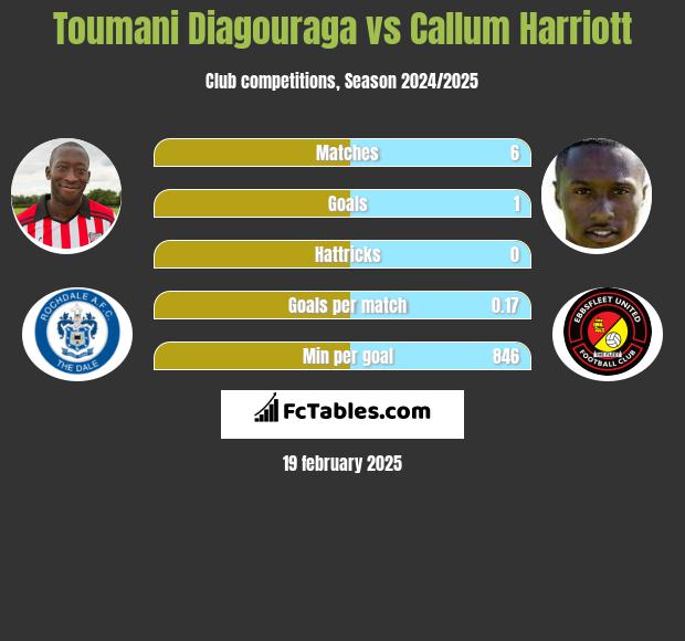 Toumani Diagouraga vs Callum Harriott h2h player stats