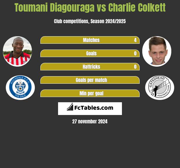 Toumani Diagouraga vs Charlie Colkett h2h player stats