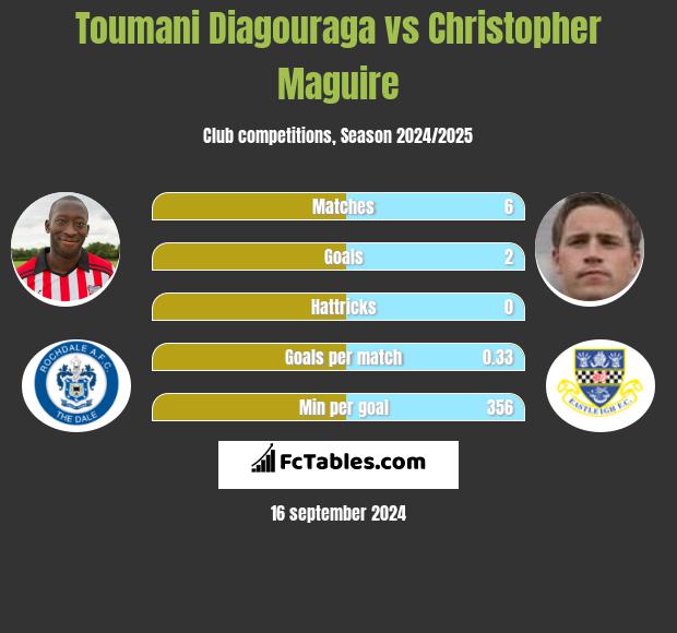 Toumani Diagouraga vs Christopher Maguire h2h player stats