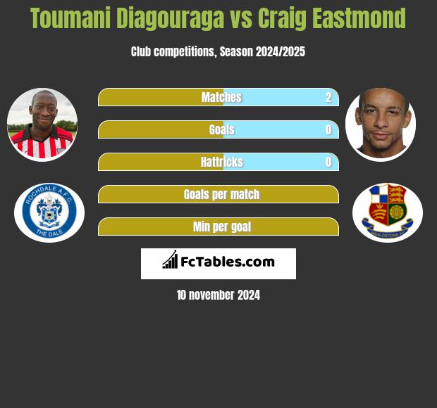 Toumani Diagouraga vs Craig Eastmond h2h player stats