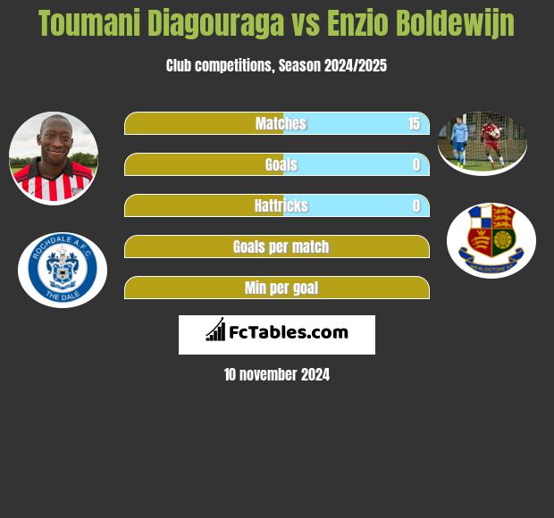 Toumani Diagouraga vs Enzio Boldewijn h2h player stats