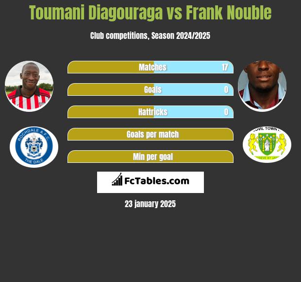 Toumani Diagouraga vs Frank Nouble h2h player stats