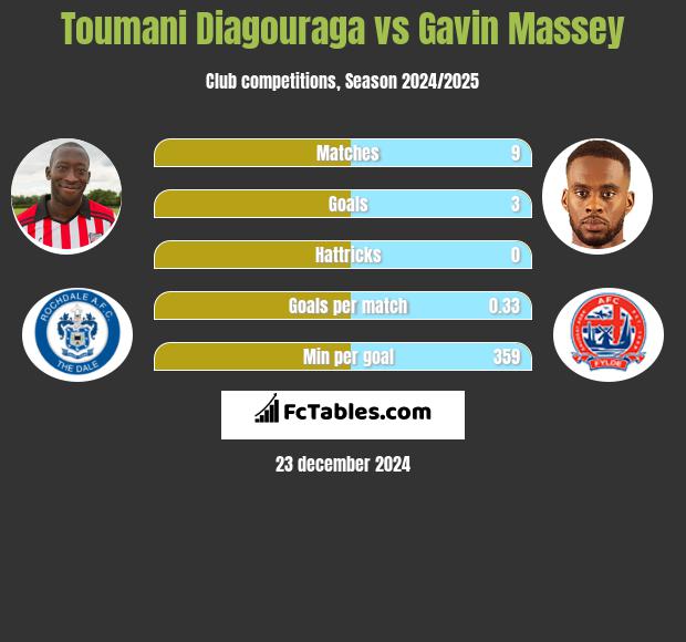 Toumani Diagouraga vs Gavin Massey h2h player stats