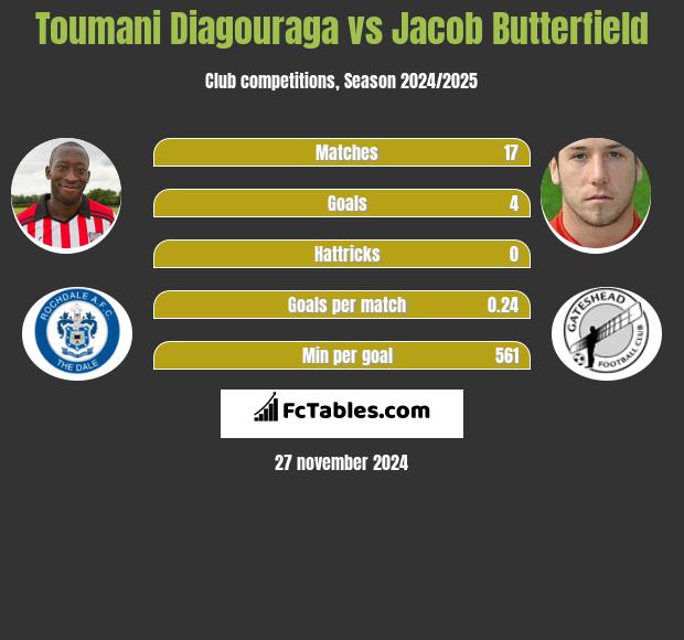 Toumani Diagouraga vs Jacob Butterfield h2h player stats