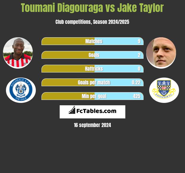 Toumani Diagouraga vs Jake Taylor h2h player stats