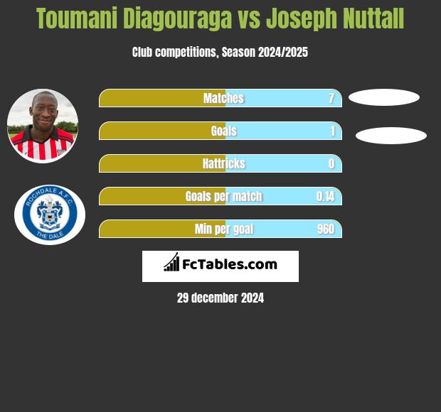 Toumani Diagouraga vs Joseph Nuttall h2h player stats