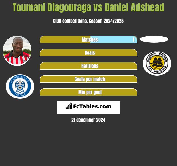 Toumani Diagouraga vs Daniel Adshead h2h player stats