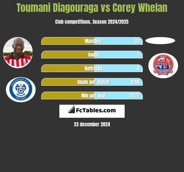 Toumani Diagouraga vs Corey Whelan h2h player stats