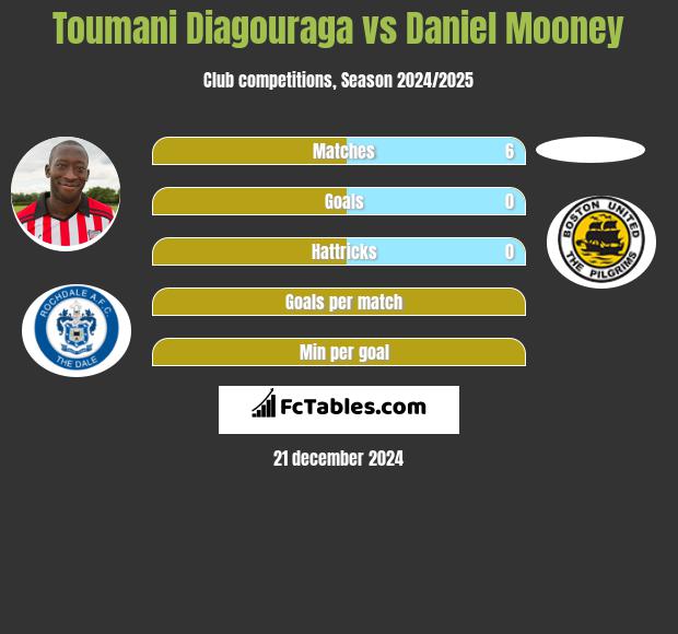 Toumani Diagouraga vs Daniel Mooney h2h player stats