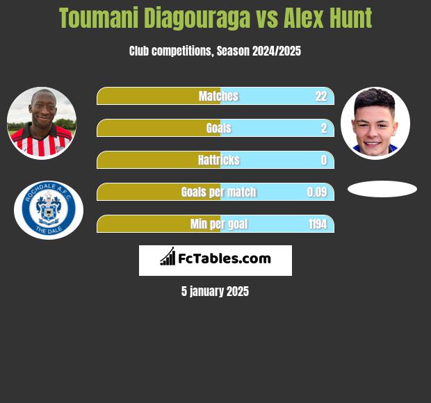 Toumani Diagouraga vs Alex Hunt h2h player stats