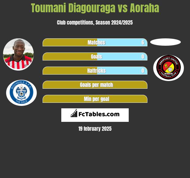 Toumani Diagouraga vs Aoraha h2h player stats