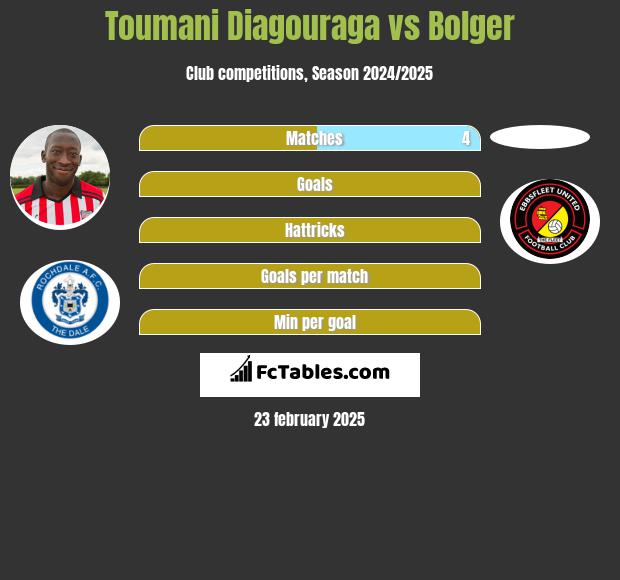 Toumani Diagouraga vs Bolger h2h player stats