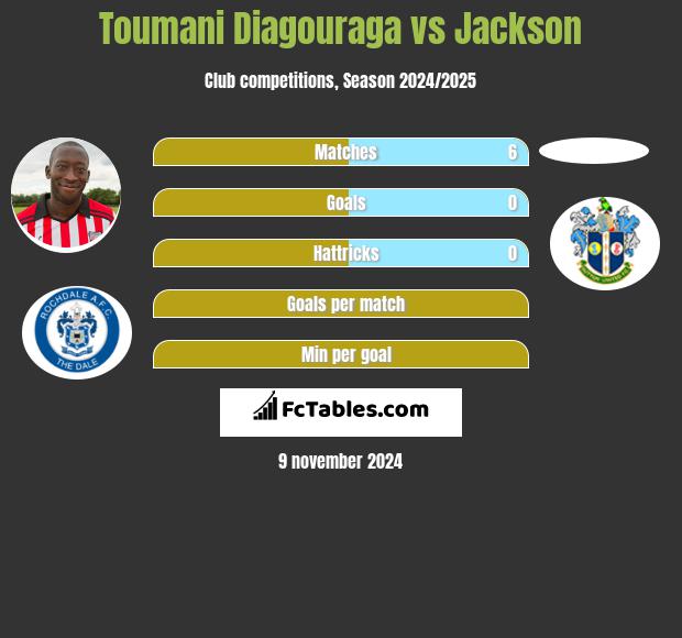 Toumani Diagouraga vs Jackson h2h player stats