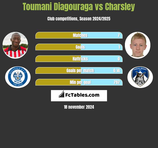 Toumani Diagouraga vs Charsley h2h player stats