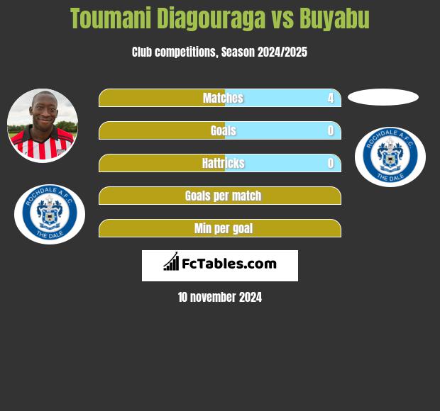 Toumani Diagouraga vs Buyabu h2h player stats